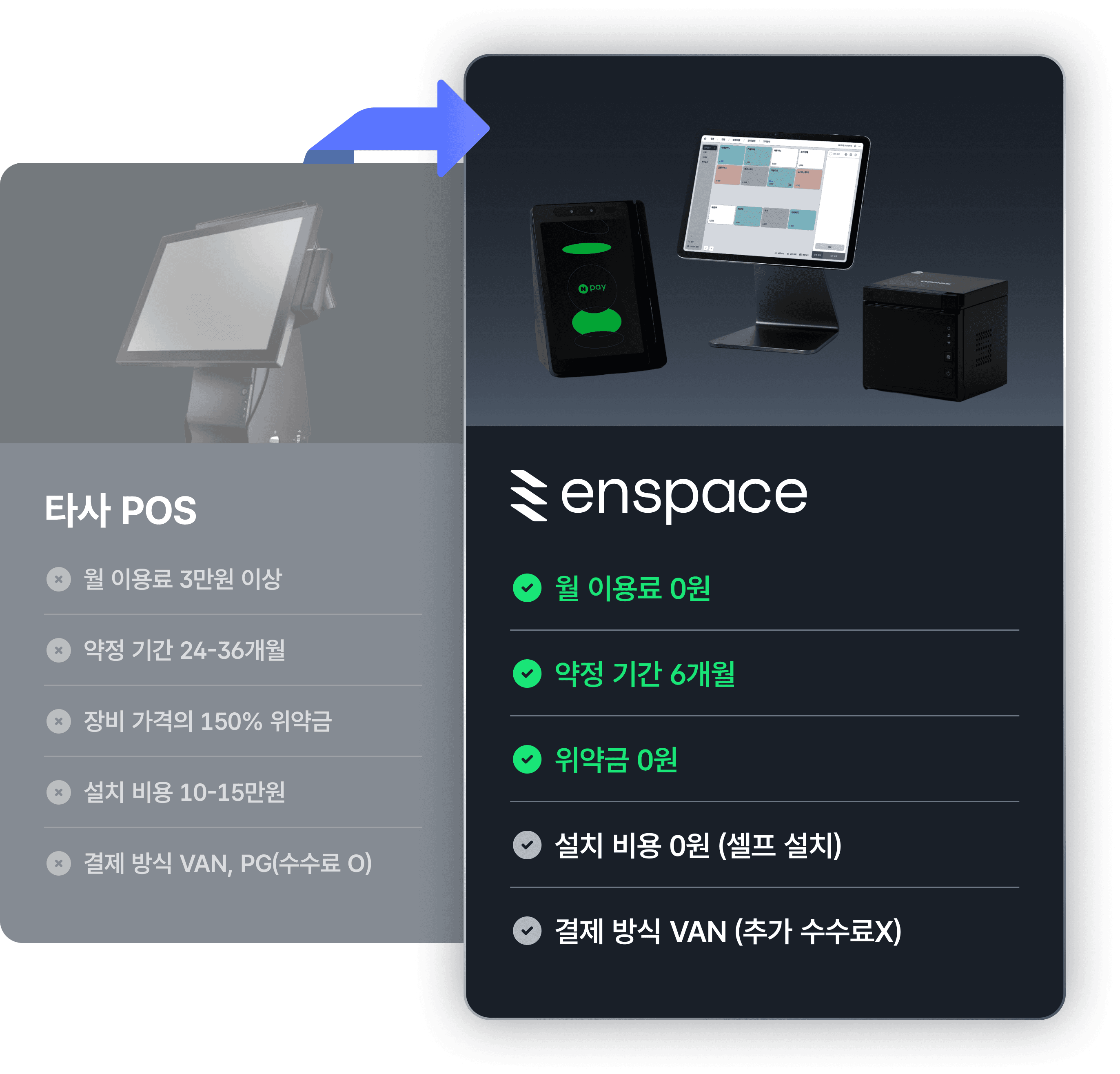 타사 POS와 enspace 이용 조건 비교. enspace는 월 이용료 0원, 약정 6개월, 위약금 0원